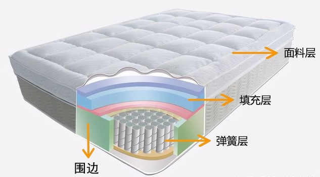 从整体来说,床垫可以划分为面料层,填充层,弹簧层,护边