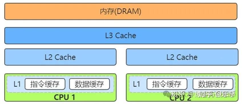 CPU的结构与工作原理 - 知乎