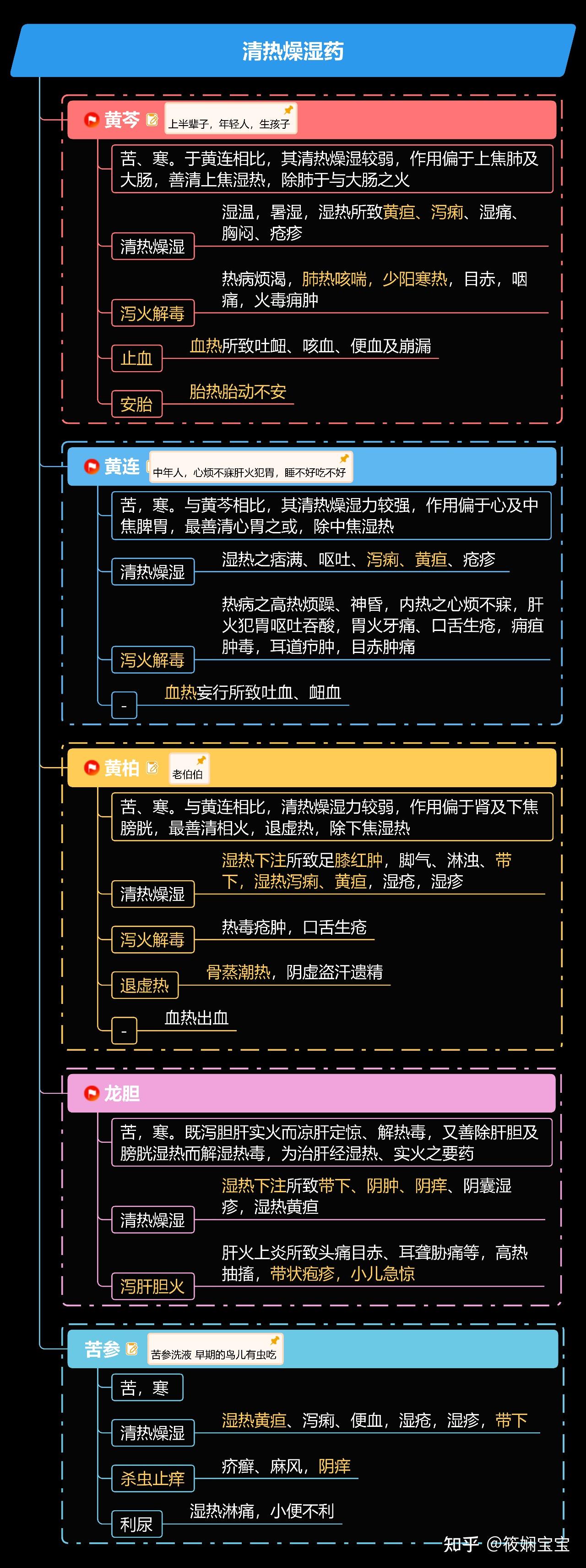 思维导图08中药二|②清热药97超全总结
