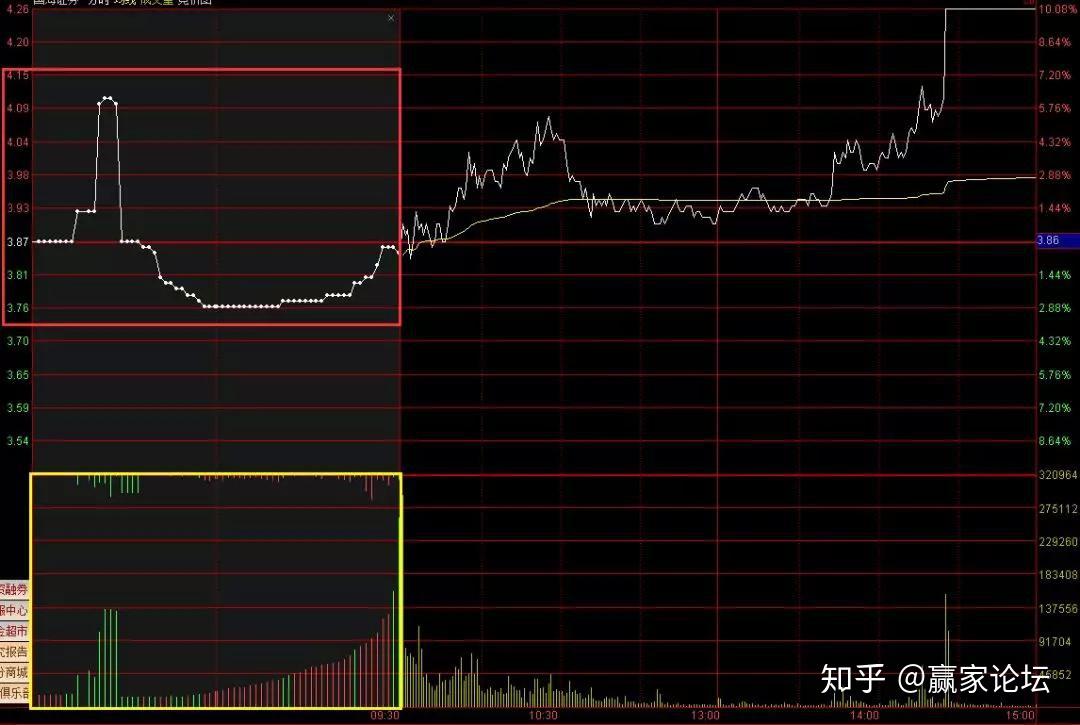 終於有人把集合競價講明白了5分鐘學會判知次日漲跌