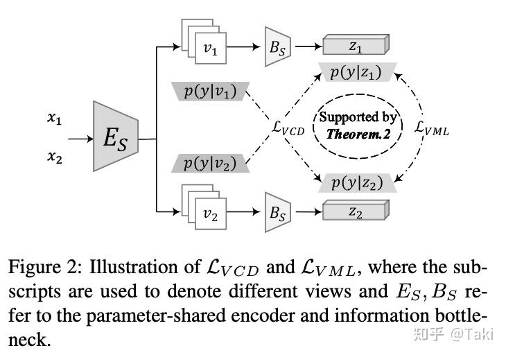 Variational distillation for multi view learning 