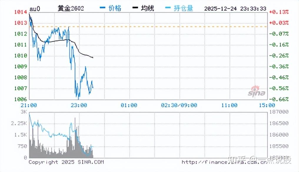 今日金价查询12月25日(中国黄金今天金价多少钱一克) - 知乎