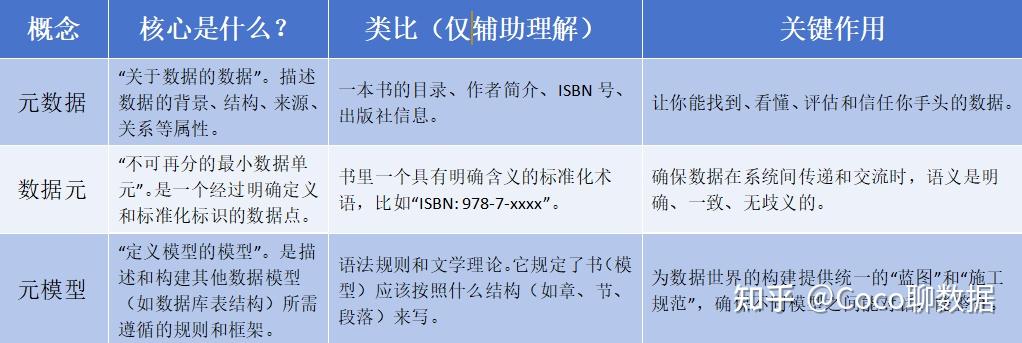 元数据、数据元、元模型:三个你似懂非懂,但必须弄清的概念 - 知乎