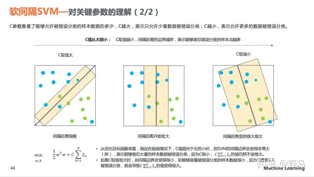 理解SVM模型原理，看这60页PPT就够了 - 知乎