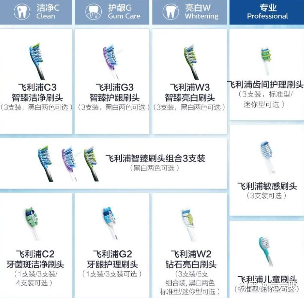 三,飞利浦电动牙刷刷头型号的区分.