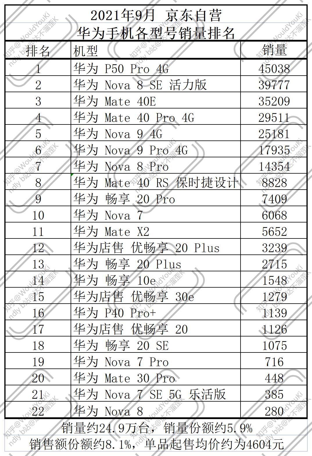 2021年9月京东自营 手机单品销量前50机型