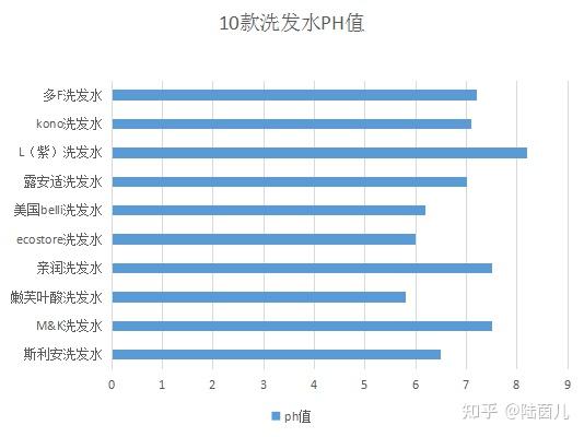 二,洗髮水ph值檢測