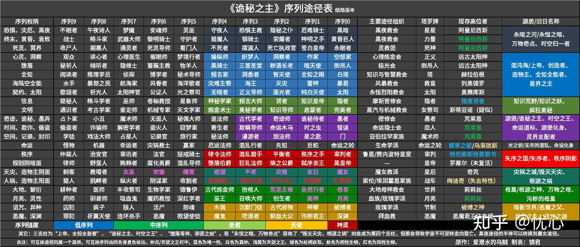 诡秘之主中的22条途径你最想选择哪个中途不改变途径