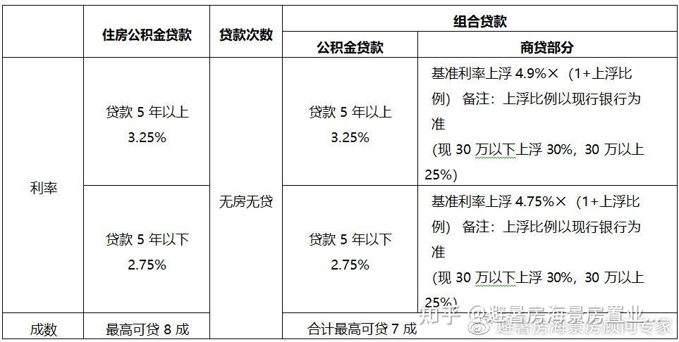 购房小知识：申请住房公积金贷款材料 - 知乎
