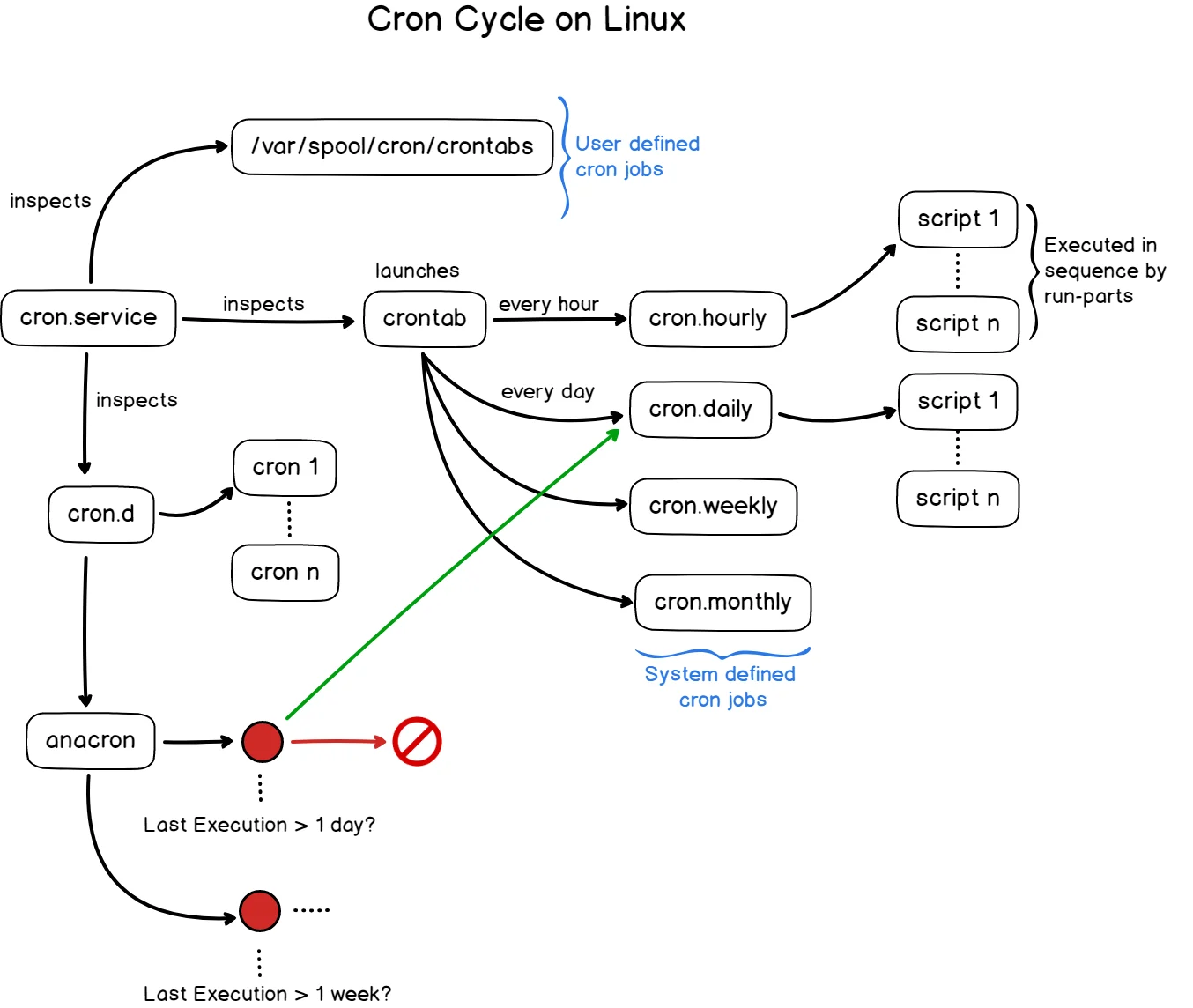 Crontab：深入剖析 linux Cron 守护进程的实现机制 - 知乎
