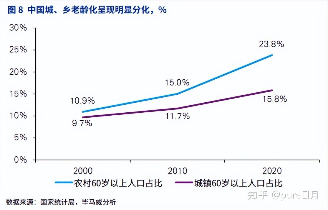 但农村地区老龄化程度比城镇地区更高(ps:历史文章《【深度长文】我国