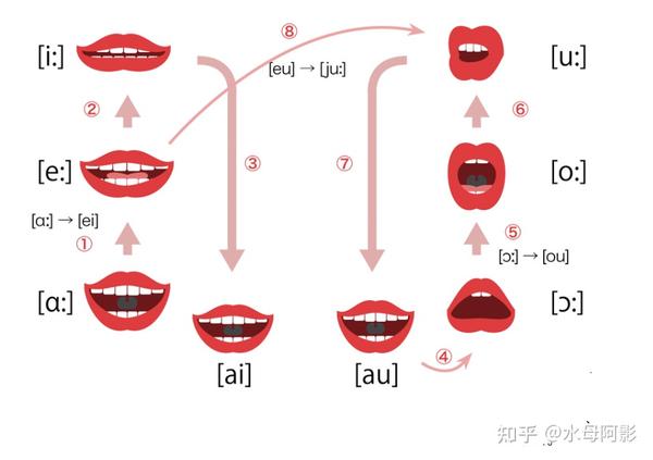 26个字母重新学(3):你必须要要知道的“元音大推移” - 知乎