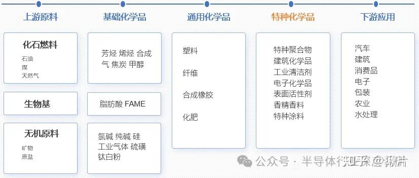 全球化工行业产业链核心化学品、特种化学品、特种聚合物、含氟聚合物、聚酰亚胺、电子化学品、光刻胶、表面活性剂、香精香料等行业规模及生产商市场份额 ...