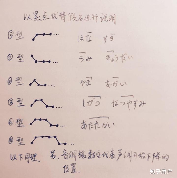 关于日语的音调型,拨音和促音的假名都算一拍,有点不理解是怎么回事? - 知乎