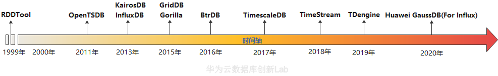 從前世今生聊一聊，大廠為啥親睞時序資料庫