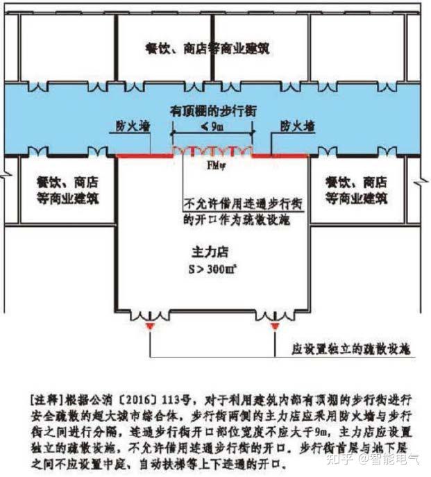 图示3   利用带顶棚的步行街进行安全疏散的餐饮,商店等商业设施,防火