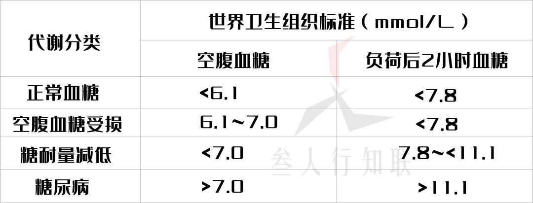 1mmol/l,通过指尖血糖仪的测量,是现在比较方便的一种测量手段,大部分