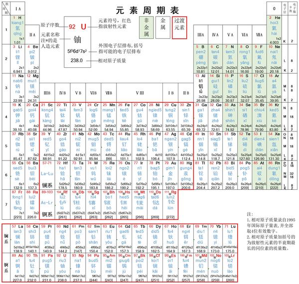 化学元素周期表(丰顺客家话及普通话注音) - 知乎