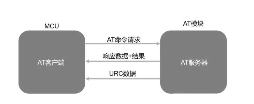 推荐一个开源的AT命令解析模块 - 知乎