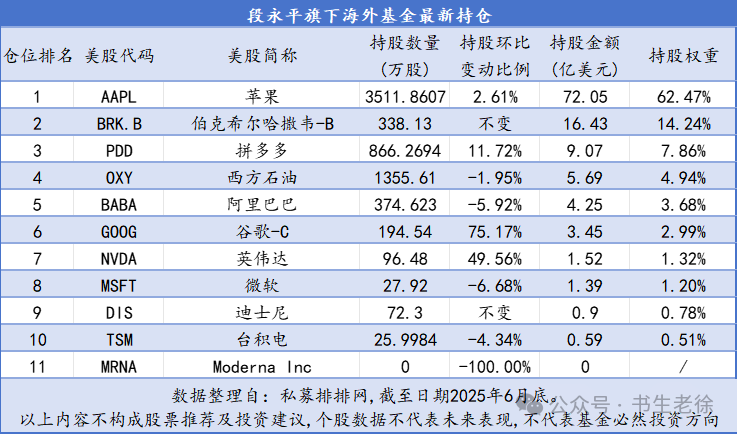 巴菲特,段永平,木头姐,高瓴、景林最新持股 - 知乎