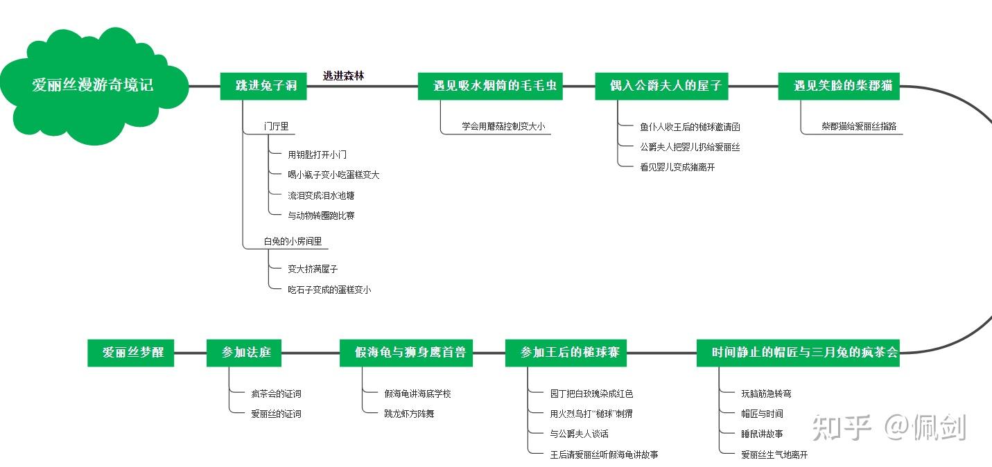 爱丽丝梦游仙境思维导图如何画求解谢谢