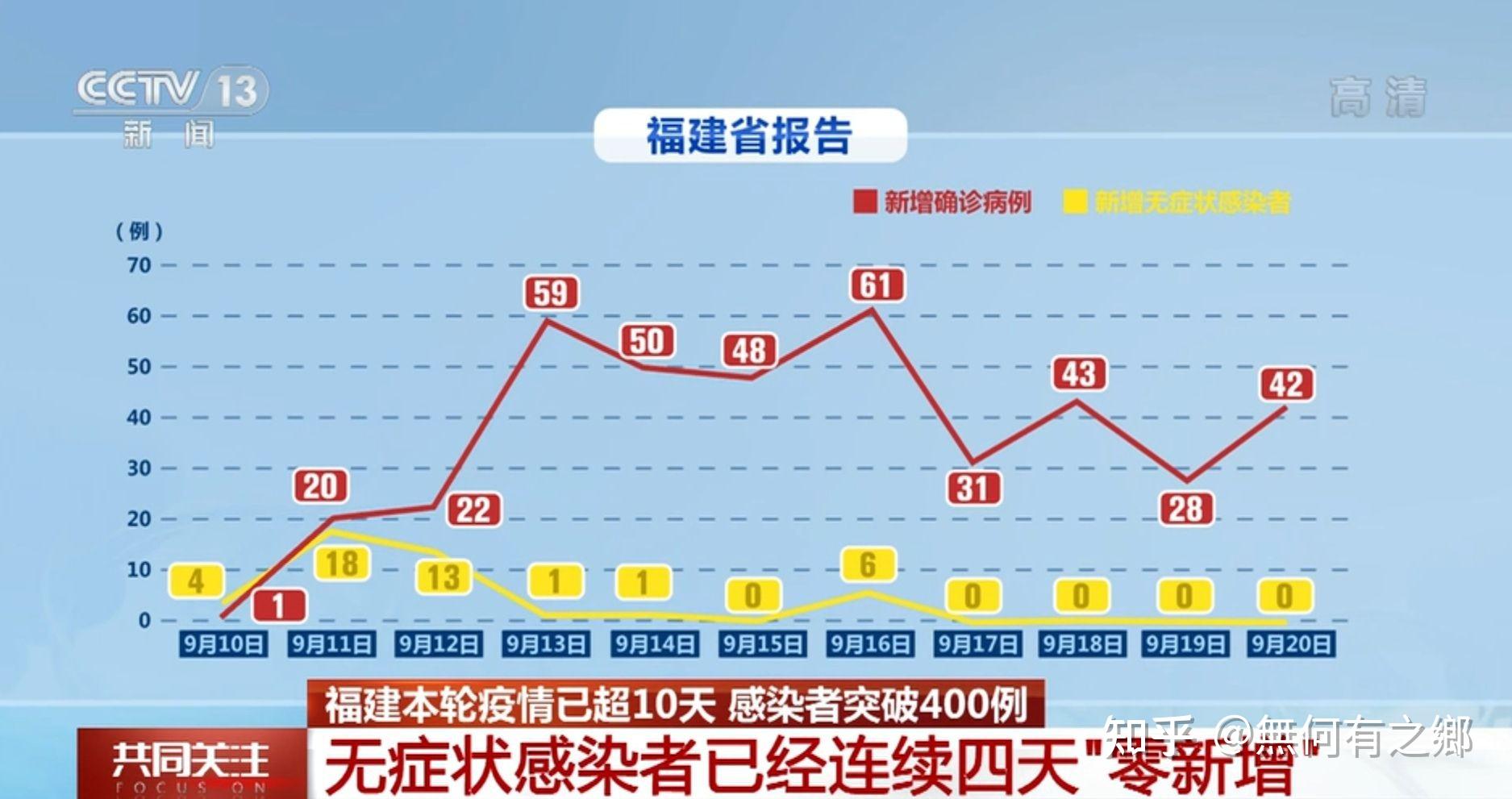 厦门市疫情统计图图片