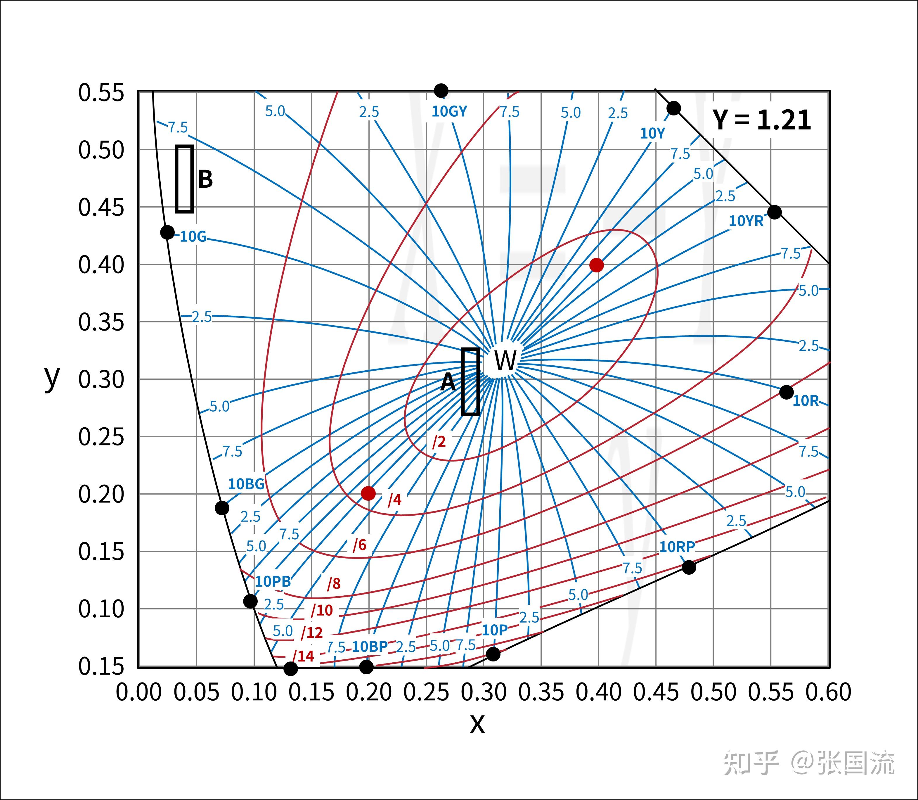 4.3.3 CIE标准色度系统 - 知乎
