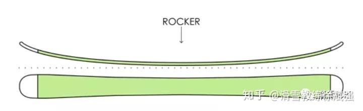 单板和双板滑雪板的Rocker和Camber板型及选择 - 知乎