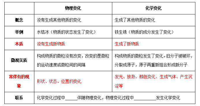 中考化学考点02   物质的变化和性质知识点总结及典型题