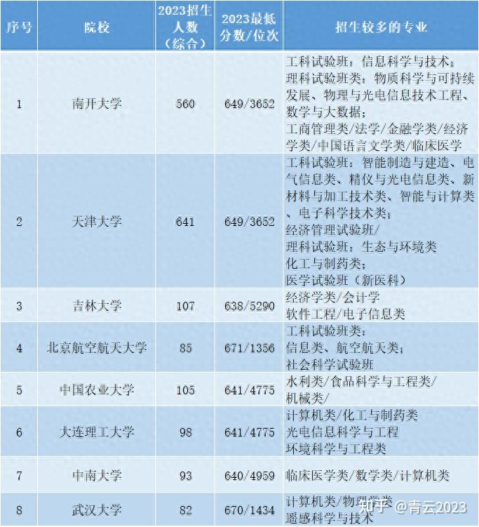 分析今年天津985院校招生录取情况,看看明年你有几成把握考上 - 知乎