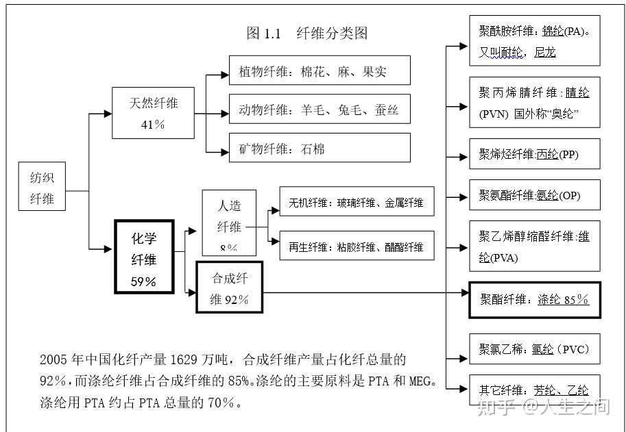 化工产业中化纤的分类 - 知乎