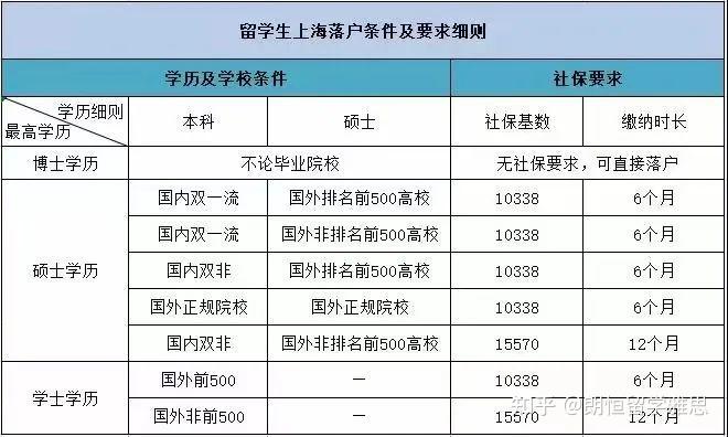 速看，23年留学生落户政策（北上广深杭） - 知乎