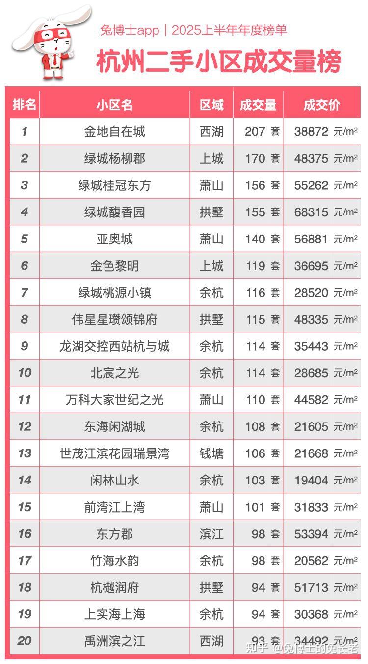 杭州2025上半年二手房“卖得最好”排行榜 - 知乎