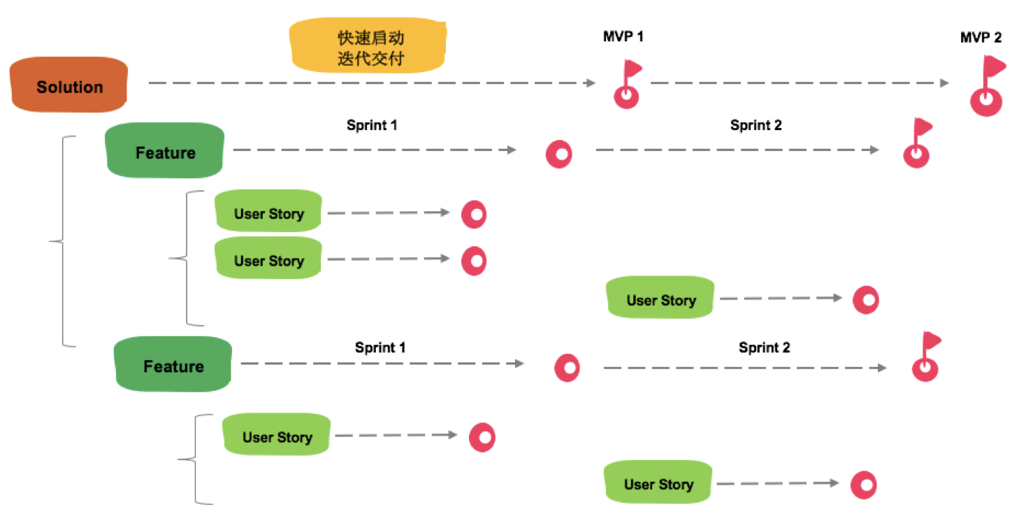 从实际案例看scrumofscrum如何运作二sos的挑战