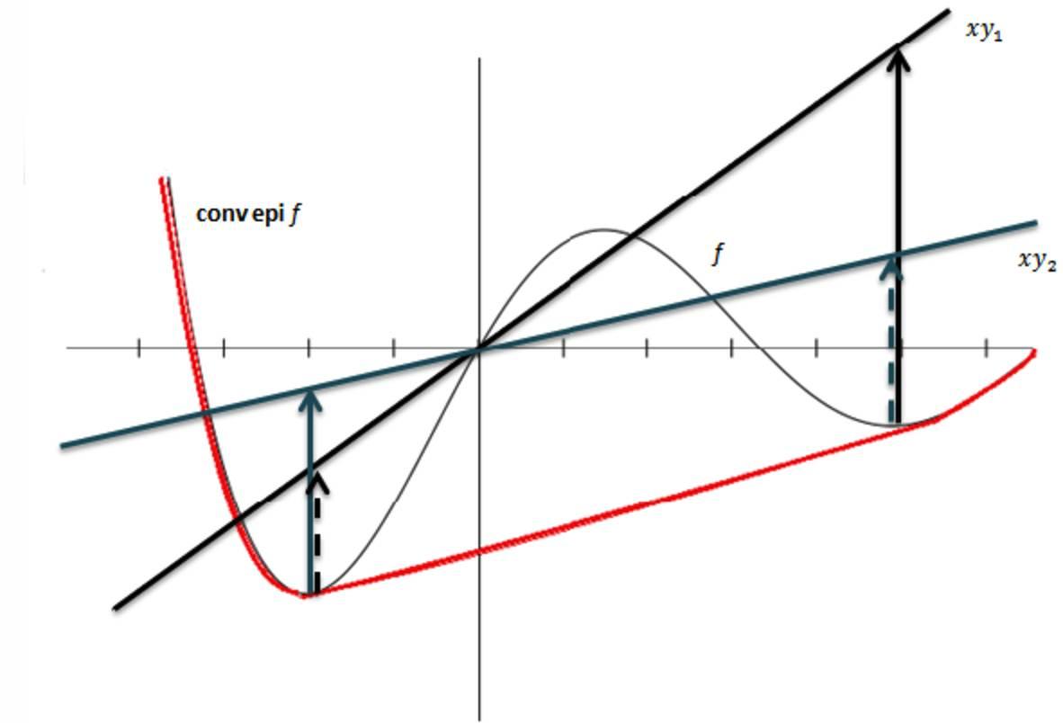 三:曲线的垂直轴的积分接下来, 我们要讲fenchel共轭理解的第三层境界