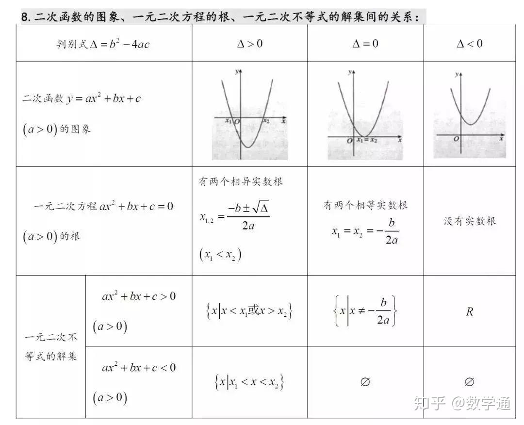 高中数学:22张表汇总全部知识重难点 - 知乎
