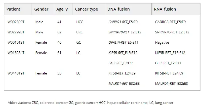 泛教授读文献通过二代测序检测中国癌症人群中的ret基因融合