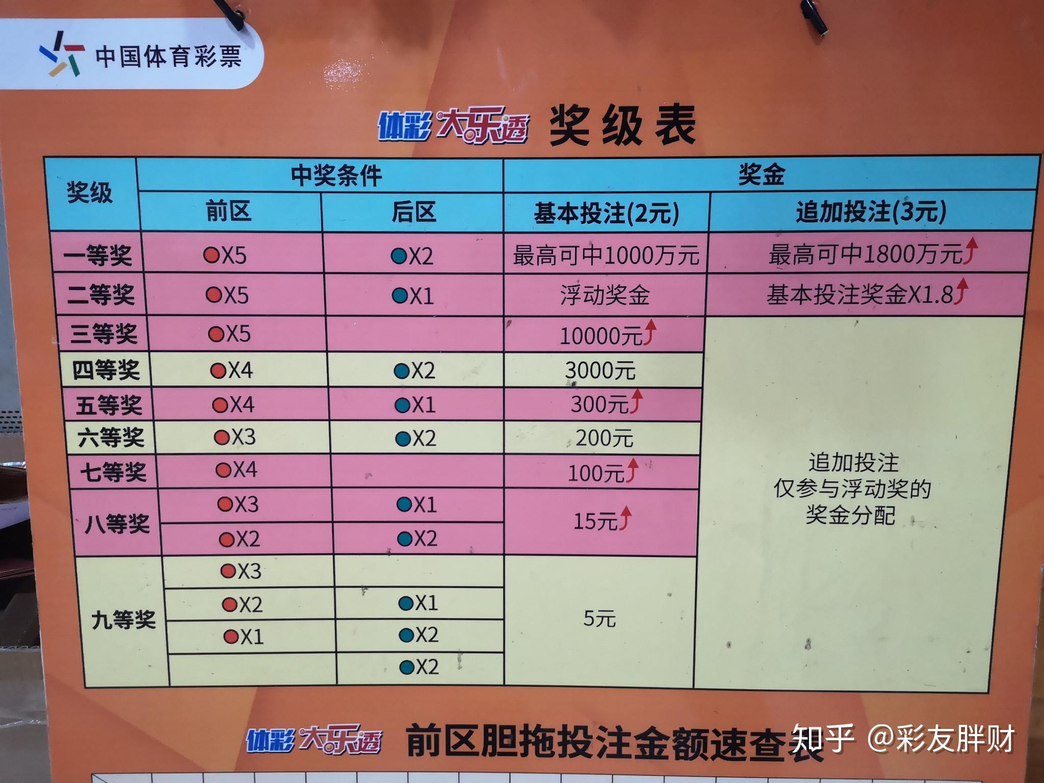 大乐透六等奖追加5倍彩金能得多少啊? - 知乎