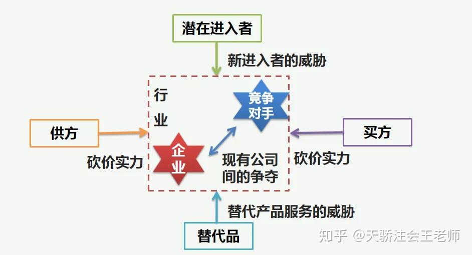 cpa每日一练战略波特的五力模型1