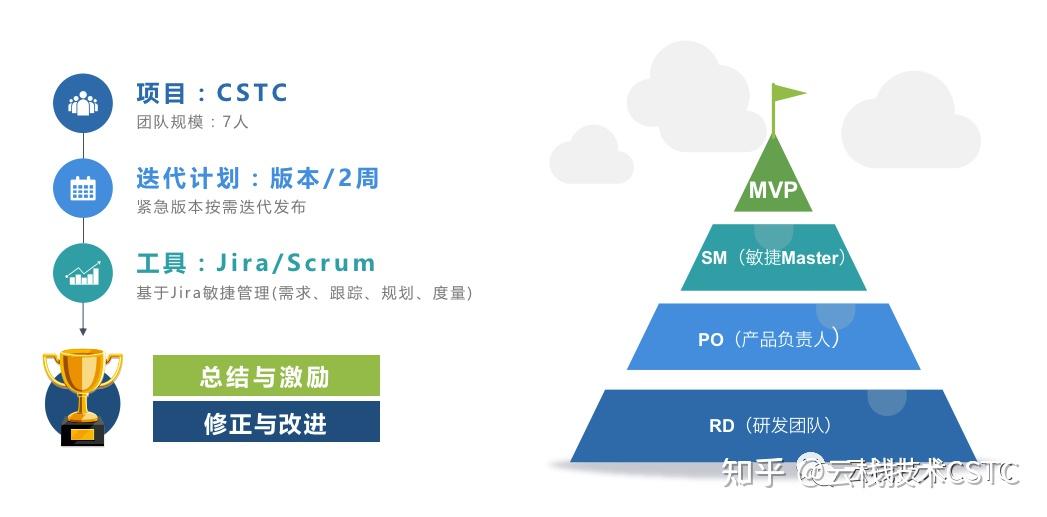 敏捷管理系列-基于Jira的Scrum敏捷管理实战 - 知乎
