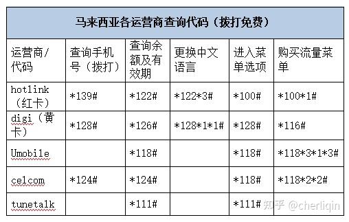 馬來西亞電話卡攻略馬來西亞電話卡餘額如何查詢馬來西亞號碼如何延長