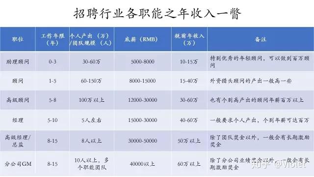 猎头行业的年收入一瞥