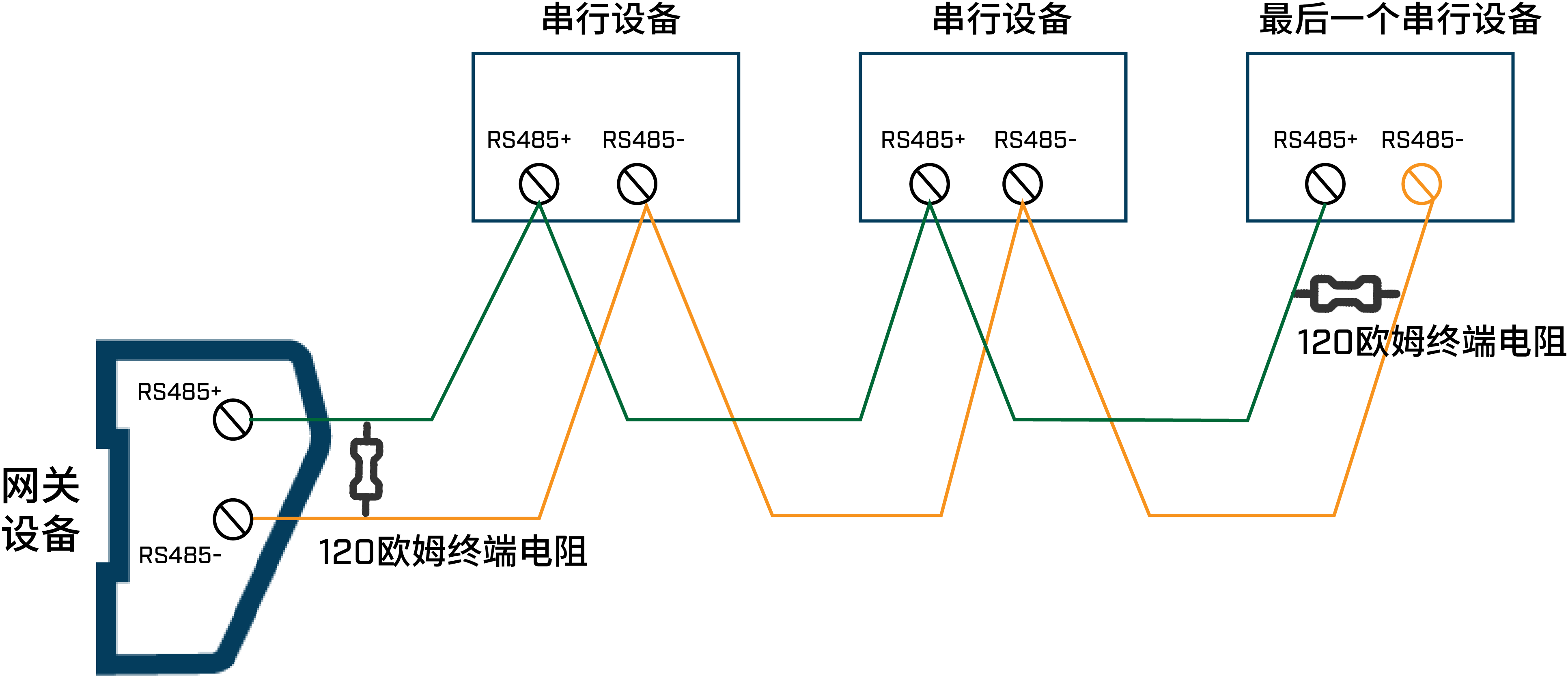 使用屏蔽双绞线,采用手拉手菊花链式拓扑结构将网关和各串行设备节点