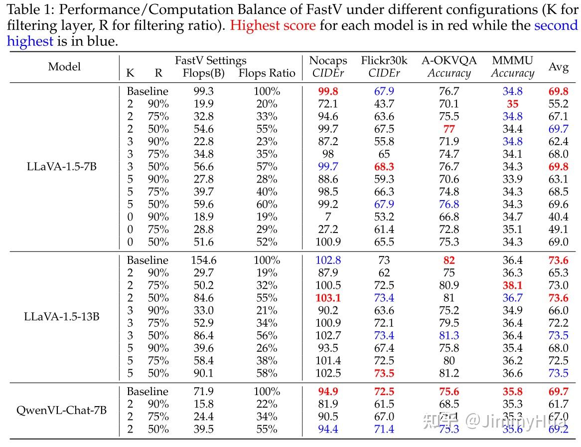 FastV-助力多模态模型无损加速( 45% 的 FLOPS 减少) - 知乎