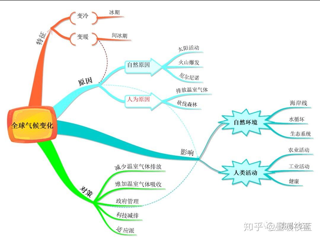 全球气候变化知识框架图片