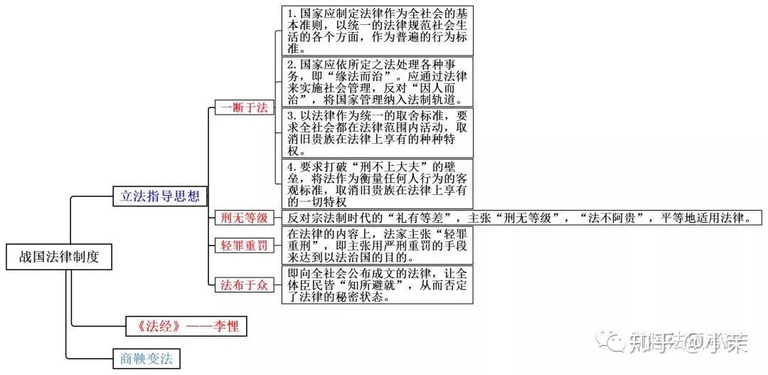 思维导图丨中国法制史(一)干货满满