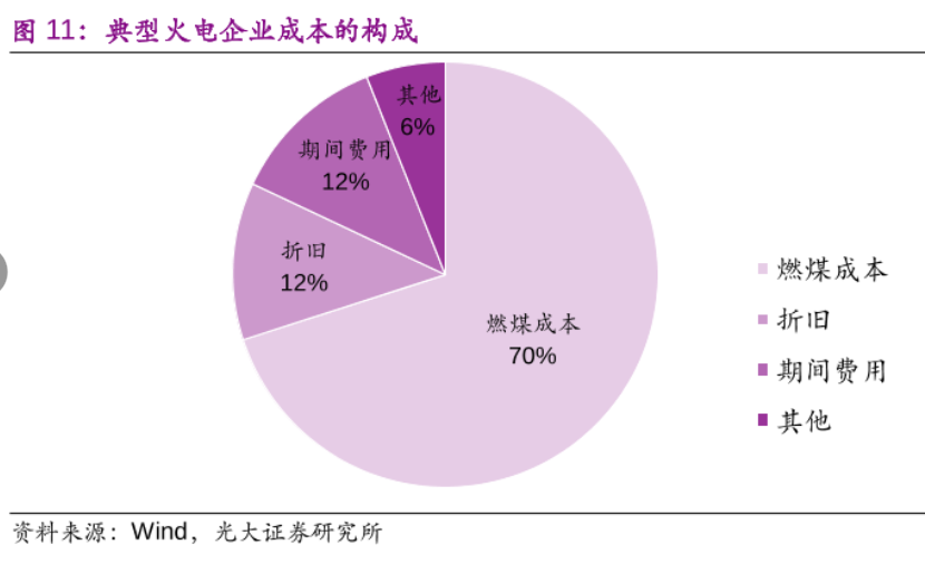 下面是火電成本:下面是核電的成本構成:從電力行業內部來說,水電和