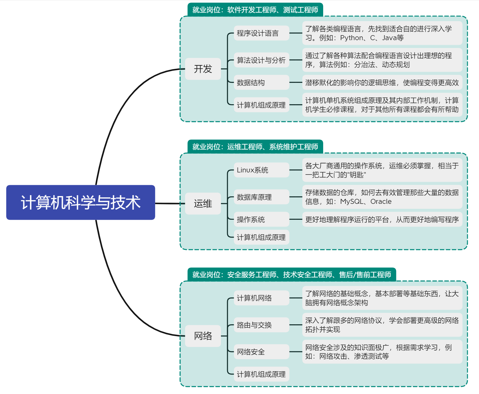 計算機專業有四個分支計算機科學與技術軟件工程網絡工程數據科學與大