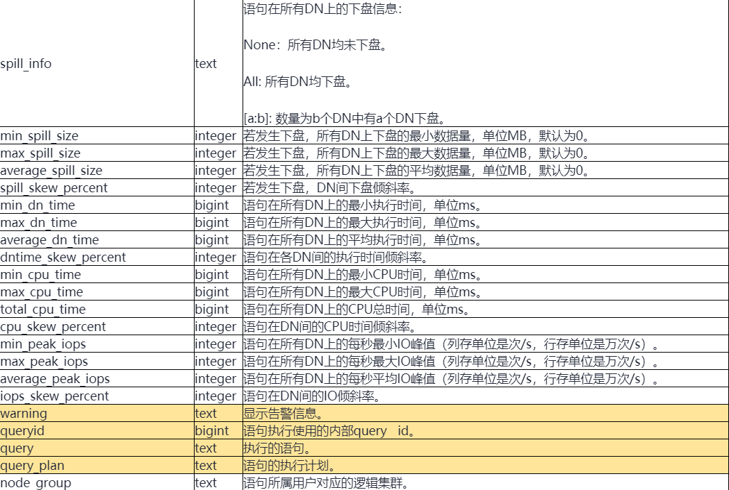 实战案例丨GaussDB for DWS如何识别坏味道的SQL 实战案例丨GaussDB for DWS如何识别坏味道的SQL