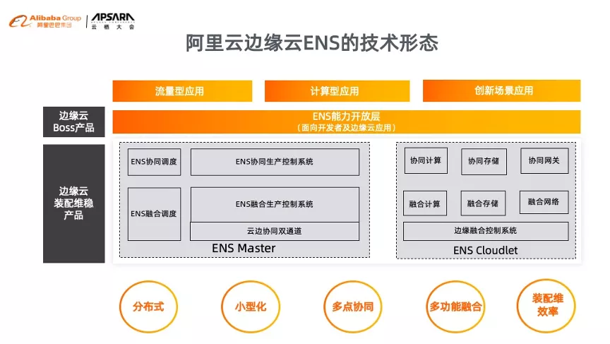 阿里云边缘云ENS再升级，四大场景应用加速产业数字化落地 - 知乎